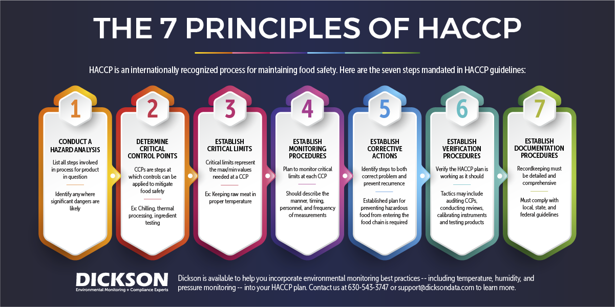 Haccp Food Safety Chart