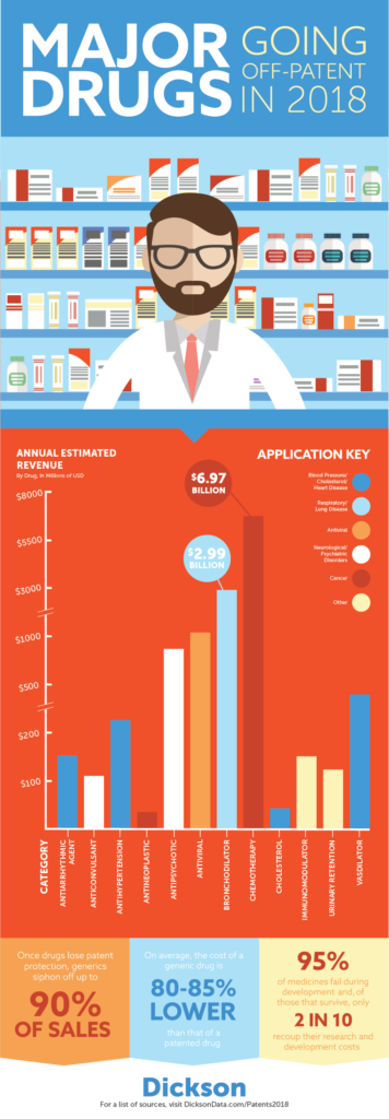 A look at the major categories that are going to see drug patents expire and how much money is up for grabs.