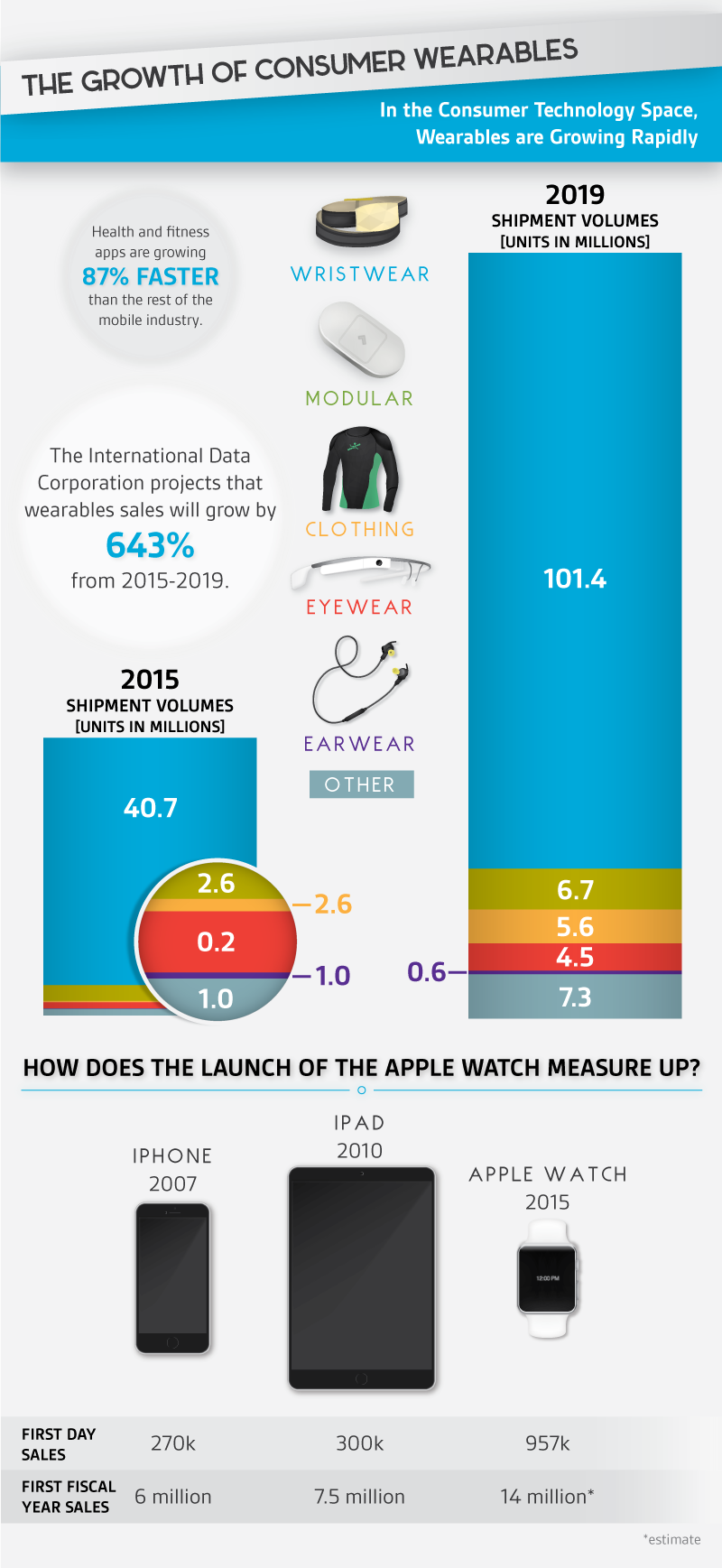 Putting the growth of the wearable technology industry in perspective.