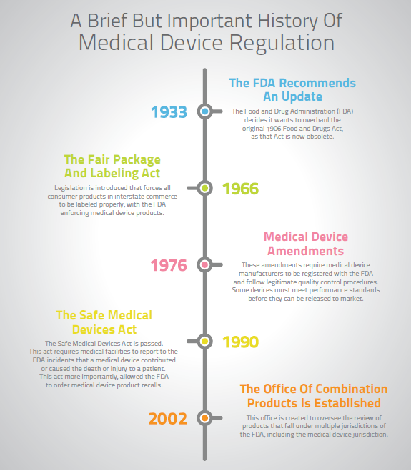 INFOGRAPHIC History of Medical Device Regulation
