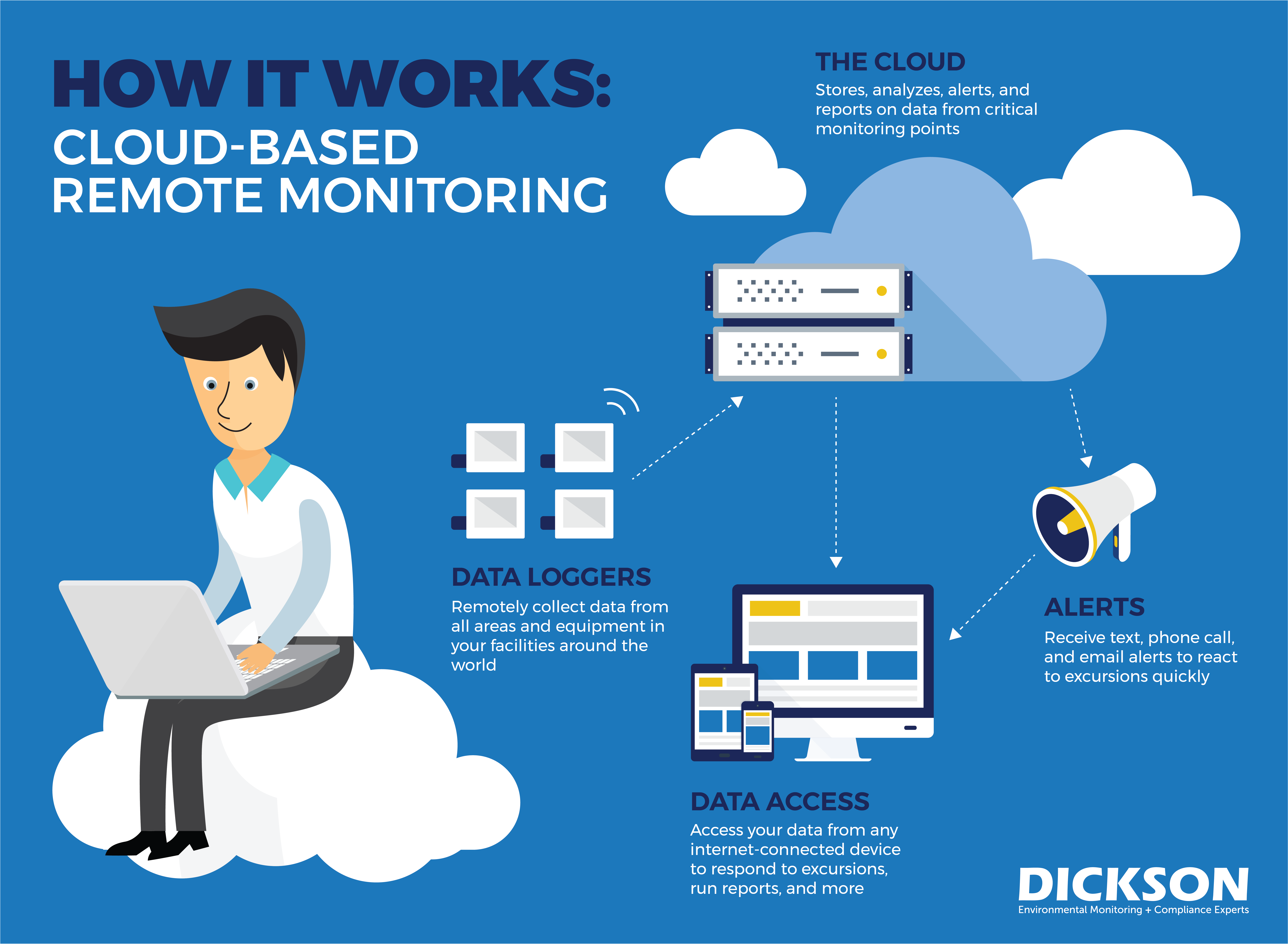 Remote Monitoring: 4 Key Ways It Can Benefit Your Organization