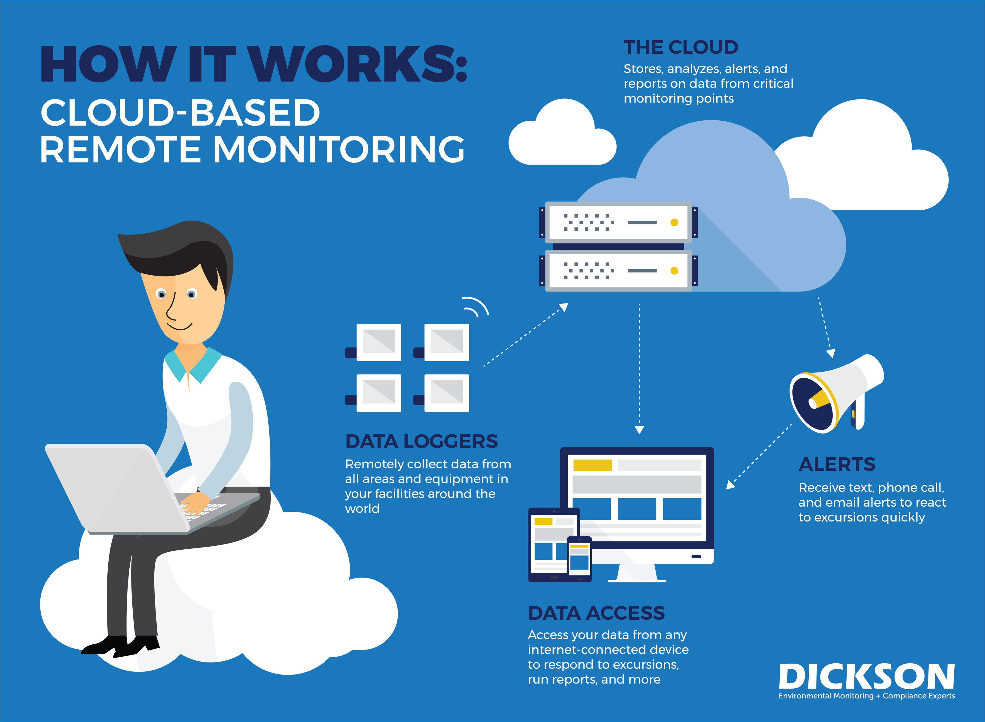 Remote Monitoring Cloud Computing illustration